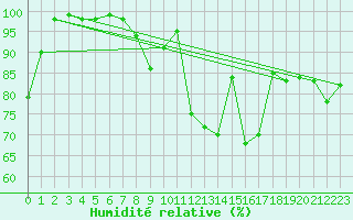 Courbe de l'humidit relative pour Fichtelberg