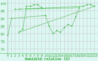 Courbe de l'humidit relative pour Mont-Aigoual (30)