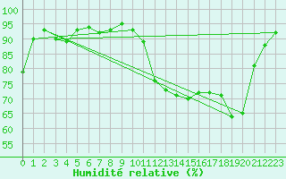 Courbe de l'humidit relative pour Saunay (37)