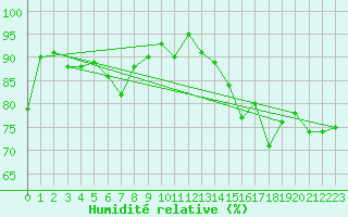 Courbe de l'humidit relative pour Shoeburyness