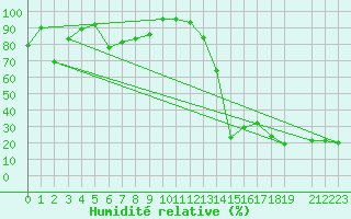 Courbe de l'humidit relative pour Crap Masegn