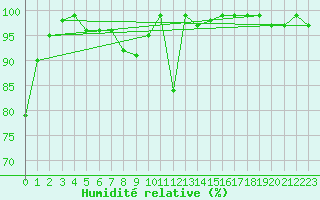 Courbe de l'humidit relative pour Hoernli
