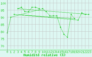 Courbe de l'humidit relative pour Valleroy (54)