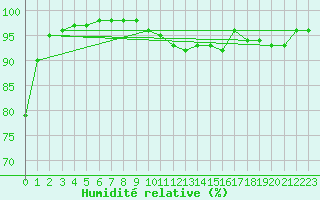 Courbe de l'humidit relative pour Ruffiac (47)