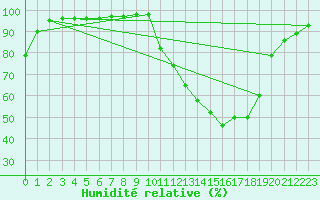 Courbe de l'humidit relative pour Angers-Marc (49)