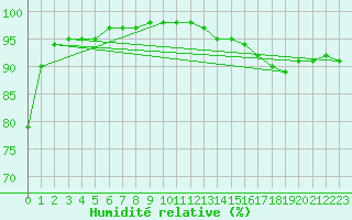 Courbe de l'humidit relative pour Cointe - Lige (Be)