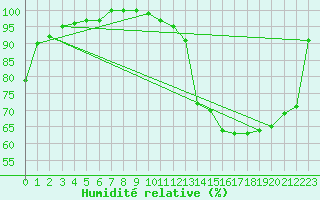 Courbe de l'humidit relative pour Charleroi (Be)