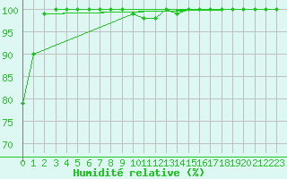 Courbe de l'humidit relative pour Churanov