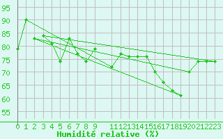 Courbe de l'humidit relative pour Spa - La Sauvenire (Be)
