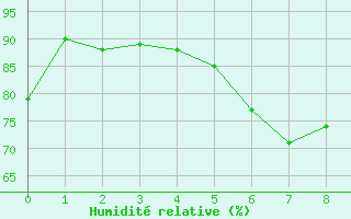 Courbe de l'humidit relative pour Vilsandi