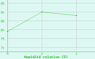 Courbe de l'humidit relative pour Vilsandi