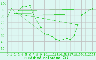 Courbe de l'humidit relative pour Dourbes (Be)