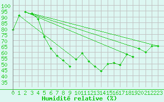 Courbe de l'humidit relative pour Ploiesti