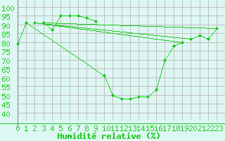 Courbe de l'humidit relative pour Cevio (Sw)