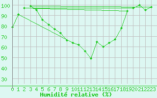 Courbe de l'humidit relative pour Weihenstephan
