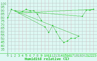 Courbe de l'humidit relative pour Chambry / Aix-Les-Bains (73)