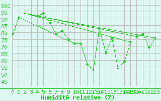 Courbe de l'humidit relative pour Beograd