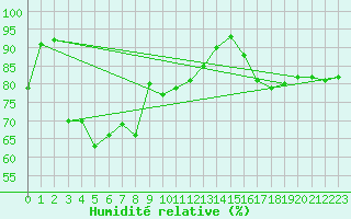 Courbe de l'humidit relative pour Kemi Ajos