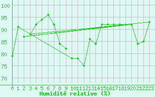 Courbe de l'humidit relative pour Sattel-Aegeri (Sw)
