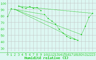 Courbe de l'humidit relative pour Auch (32)