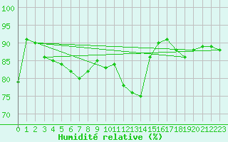 Courbe de l'humidit relative pour Deutschneudorf-Brued