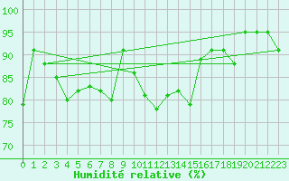 Courbe de l'humidit relative pour Terschelling Hoorn