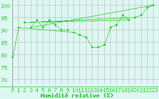 Courbe de l'humidit relative pour Plymouth (UK)