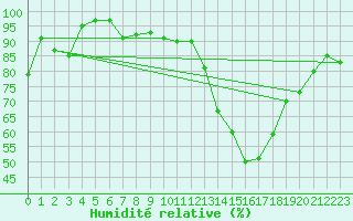 Courbe de l'humidit relative pour Emden-Koenigspolder