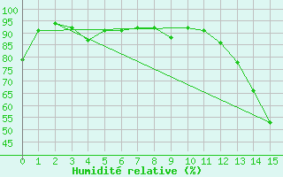 Courbe de l'humidit relative pour Mercedes