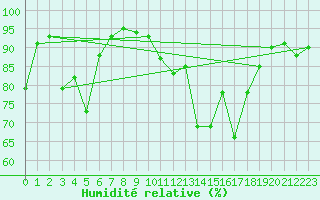 Courbe de l'humidit relative pour Flaine (74)