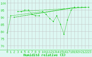 Courbe de l'humidit relative pour Zwiesel