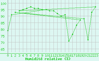 Courbe de l'humidit relative pour Beitem (Be)
