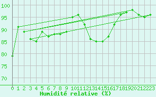 Courbe de l'humidit relative pour Creil (60)