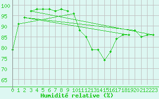 Courbe de l'humidit relative pour Dinard (35)