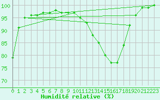 Courbe de l'humidit relative pour Kauhava