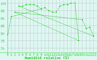 Courbe de l'humidit relative pour Sighetu Marmatiei