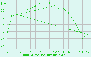 Courbe de l'humidit relative pour Juti