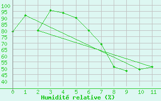 Courbe de l'humidit relative pour Eppingen-Elsenz