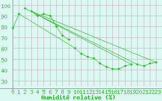 Courbe de l'humidit relative pour Pirmasens