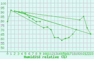 Courbe de l'humidit relative pour Gsgen