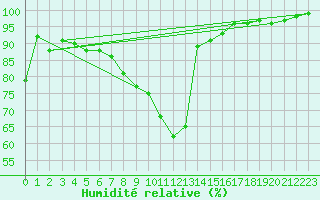 Courbe de l'humidit relative pour Drammen Berskog