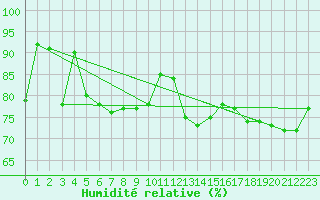 Courbe de l'humidit relative pour Nantes (44)