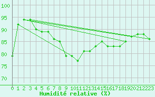 Courbe de l'humidit relative pour Brenner Neu