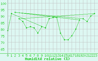 Courbe de l'humidit relative pour Anglars St-Flix(12)