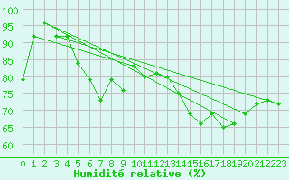 Courbe de l'humidit relative pour Caunes-Minervois (11)
