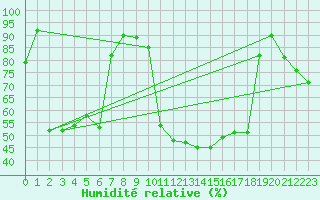 Courbe de l'humidit relative pour Visp