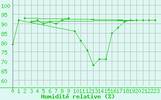 Courbe de l'humidit relative pour Magnanville (78)
