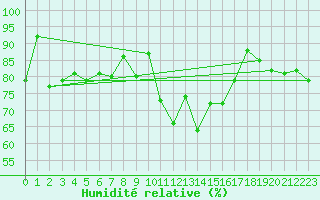 Courbe de l'humidit relative pour Kaisersbach-Cronhuette