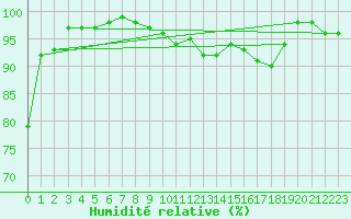 Courbe de l'humidit relative pour Dudince