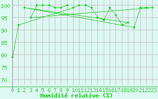 Courbe de l'humidit relative pour La Baie , Que.